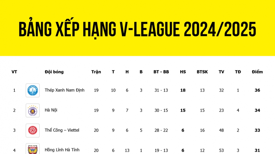 Bảng xếp hạng V-League 2024/2025 mới nhất: Hà Tĩnh đua vô địch